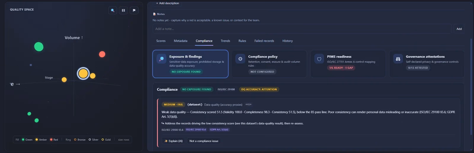 A dataset's Compliance tab: exposure and findings, compliance policy, ISO/IEC 27701 readiness and governance attestations, with a finding that cites ISO/IEC 29100 section 5.6 and GDPR Article 5(1)(d), and an Explain (AI) action.