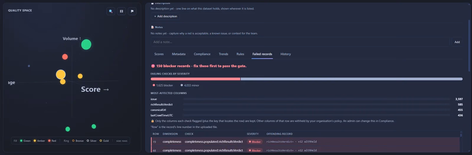 The Quality Space beside a dataset's Failed records tab: 150 blocker records to fix to pass the gate, failing checks split by severity, the most affected columns, and the failing rows listed by row number and check, with no record values shown.